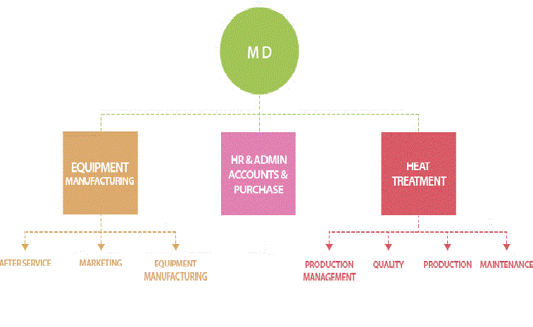 DONG WOO HST Organization Chart